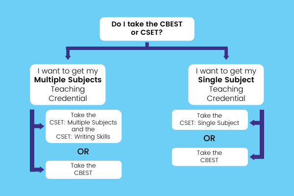 Pass the CBEST | Taking the CBEST | Pass the CSET | Taking the CSET